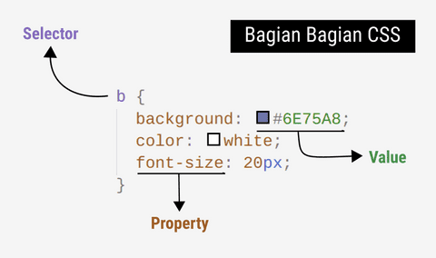 Bagian-bagian Dari CSS | CSS Itu Mudah